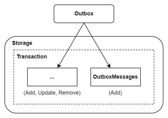 AddToOutbox